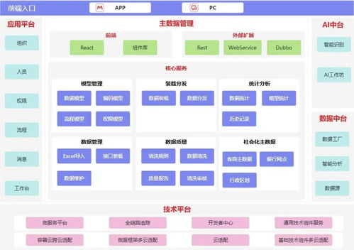 一文讀懂技術、數據等六大架構 定義、區別與聯系