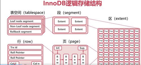 MySQL高可用、高性能、高可擴(kuò)展性（三高）詳解之二 InnoDB數(shù)據(jù)表存儲(chǔ)機(jī)制與數(shù)據(jù)處理服務(wù)